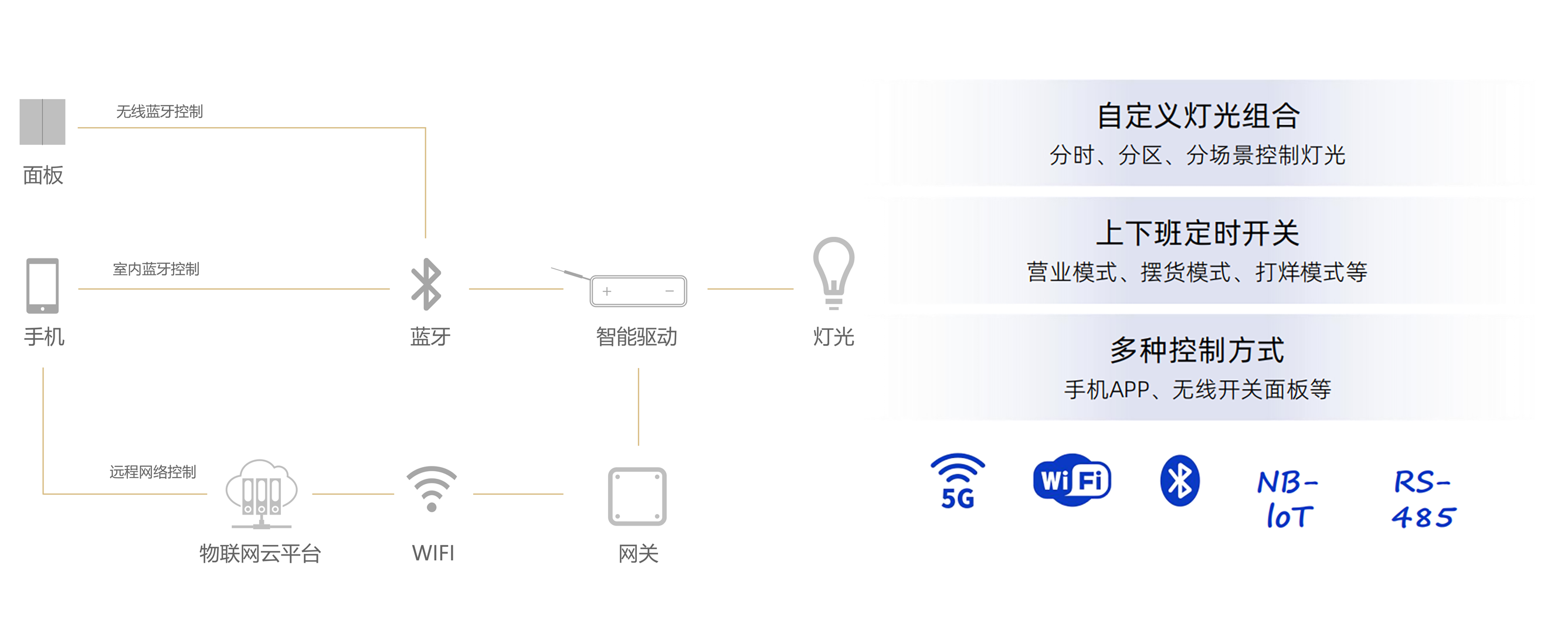 智能灯光控制系统架构